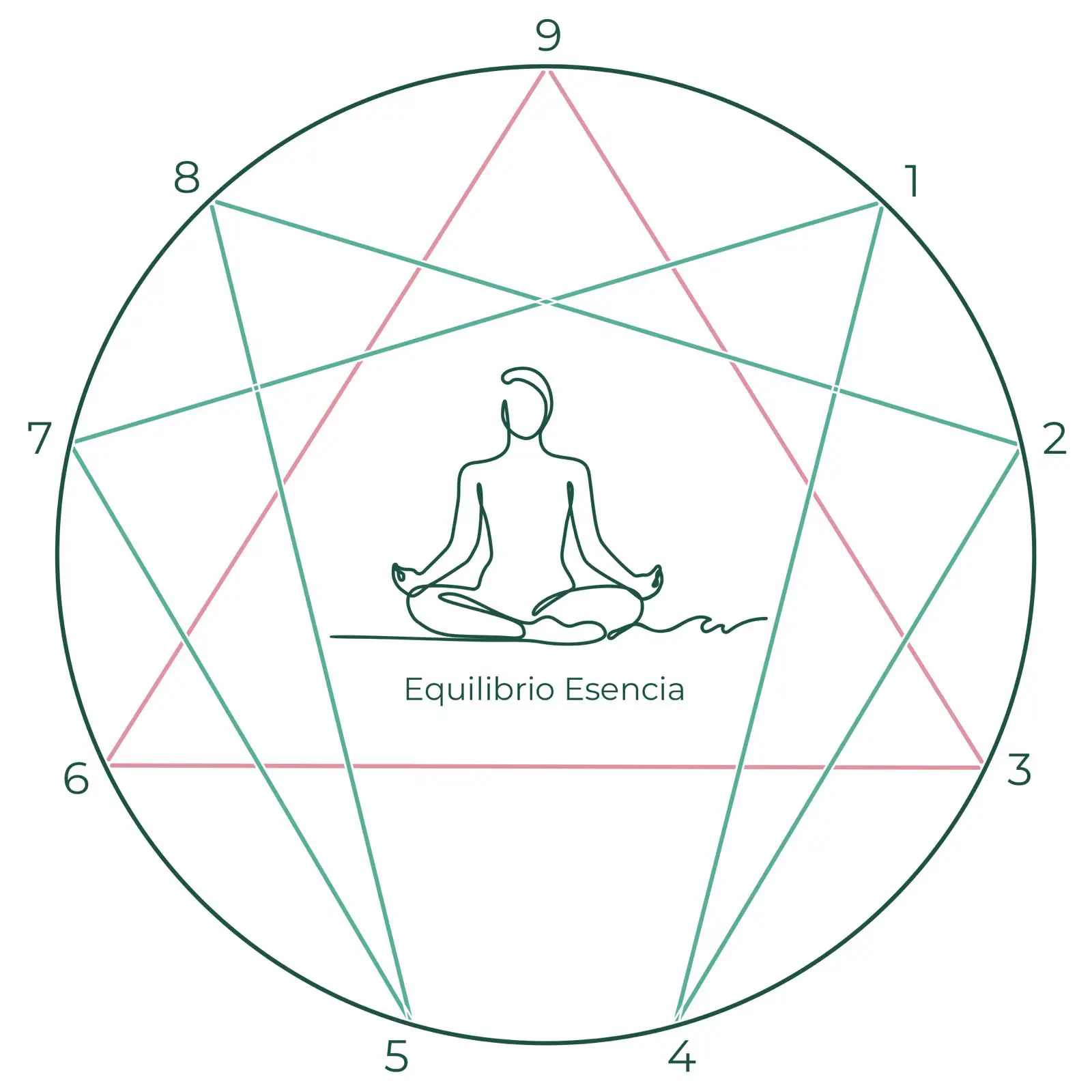 Eneagrama Madrid · Equilibrio Esencia · Eneagrama · Gráfico 1
